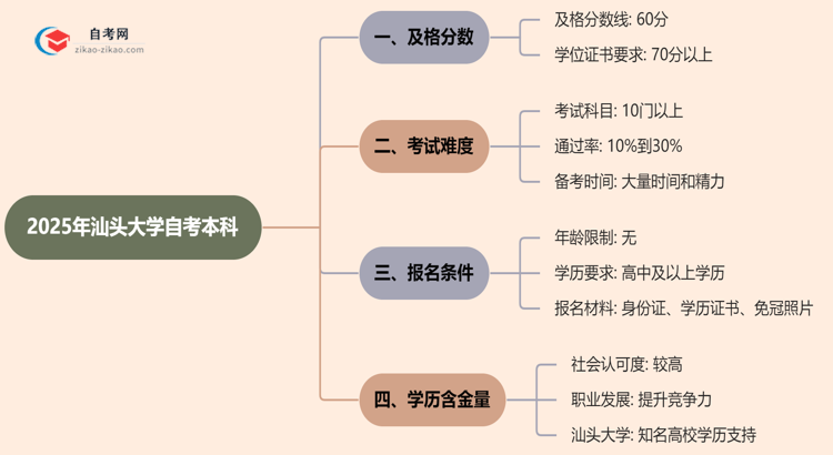 2025年汕头大学的自考本科需要考几分才能通过？思维导图