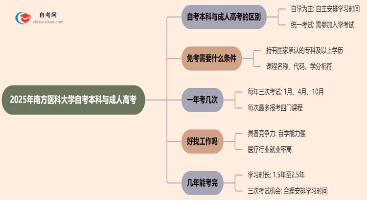2025年南方医科大学提升学历选自考本科好还是选成人高考好？思维导图