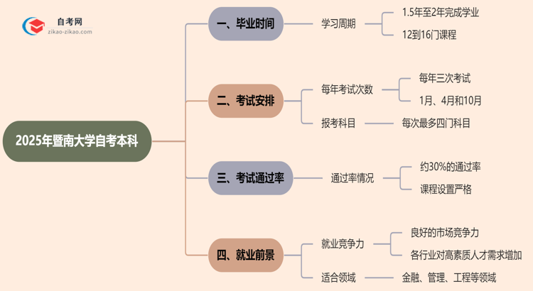 暨南大学2025年读自考本科要多久才能读完？思维导图