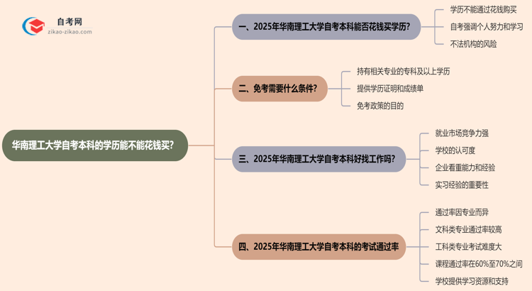 华南理工大学自考本科的学历能不能花钱买？（2025年新）思维导图
