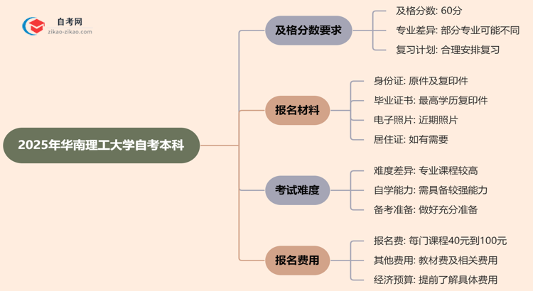 2025年华南理工大学的自考本科需要考几分才能通过？思维导图