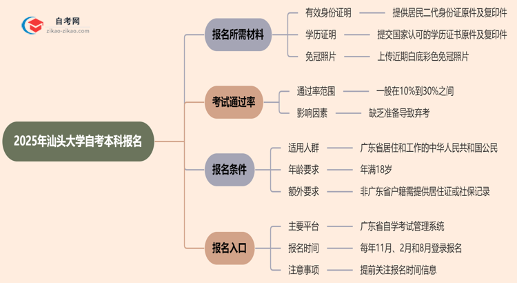 汕头大学2025年自考本科报名都需要用到哪些材料？思维导图