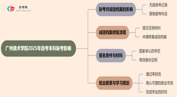 广州美术学院2025年自考本科缺考会有什么影响？思维导图