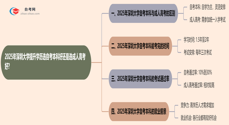 2025年深圳大学提升学历选自考本科好还是选成人高考好？思维导图