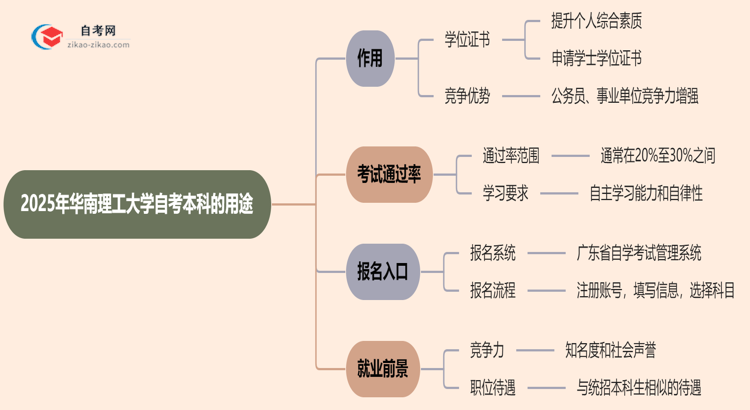 2025年华南理工大学自考本科学历有哪些用途？思维导图