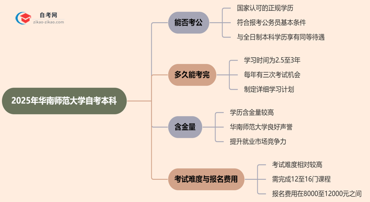 2025年华南师范大学自考本科学历能考公吗？思维导图