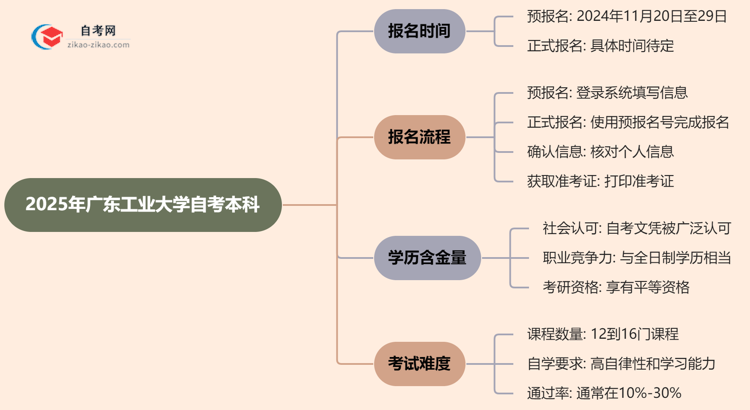 2025年广东工业大学自考本科的报名时间思维导图