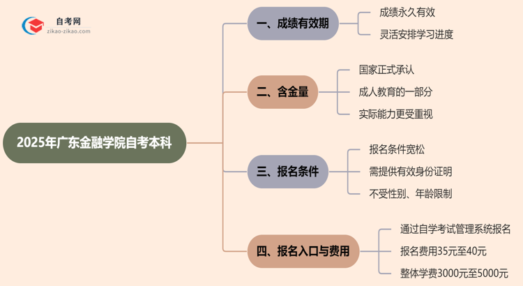 广东金融学院自考本科2025年的成绩能保留几年？思维导图