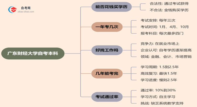 广东财经大学自考本科的学历能不能花钱买?(2025年新)思维导图