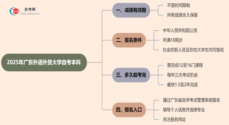 广东外语外贸大学自考本科2025年的成绩能保留几年？思维导图