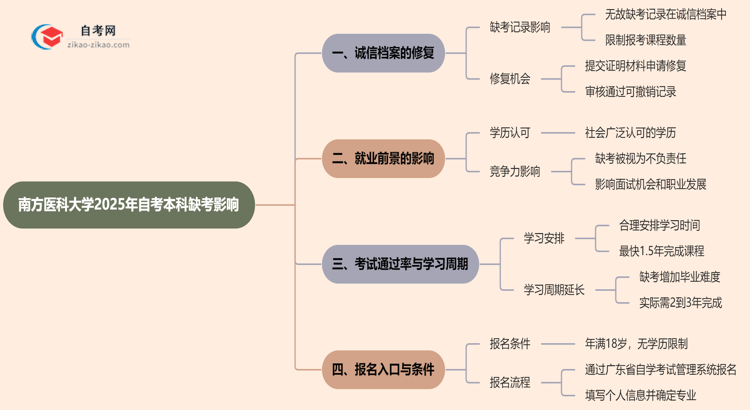 南方医科大学2025年自考本科缺考会有什么影响？思维导图