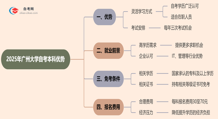 2025年读广州大学的自考本科有哪些优势？思维导图