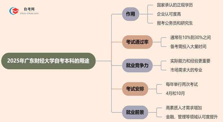 2025年广东财经大学自考本科学历有哪些用途?思维导图