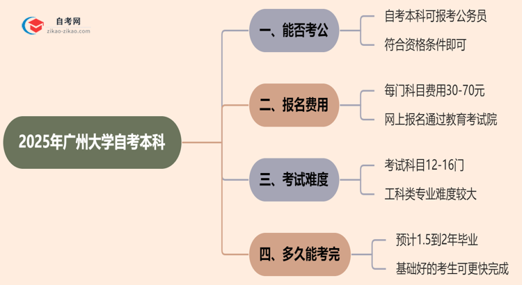 2025年广州大学自考本科学历能考公吗?思维导图