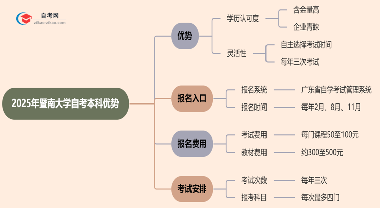 2025年读暨南大学的自考本科有哪些优势？思维导图