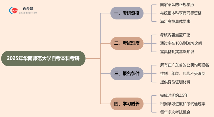 2025年华南师范大学的自考本科学历能用来考研吗？思维导图