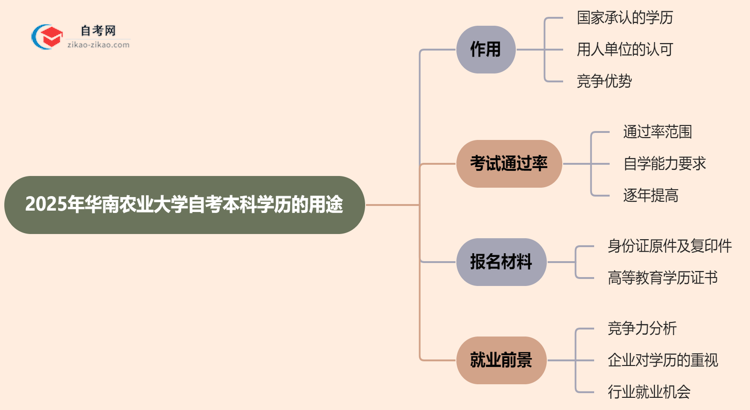 2025年华南农业大学自考本科学历有哪些用途？思维导图