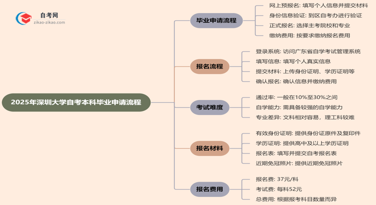 2025年深圳大学自考本科毕业申请流程思维导图