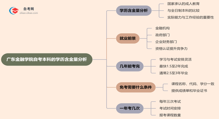 广东金融学院自考本科的学历有含金量吗？（2025年）思维导图