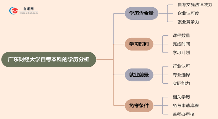 广东财经大学自考本科的学历有含金量吗?(2025年)思维导图