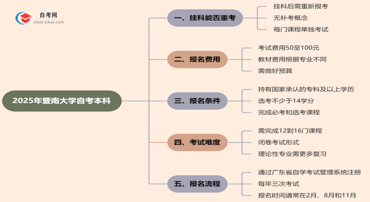 暨南大学2025年自考本科挂科后能重考吗？思维导图