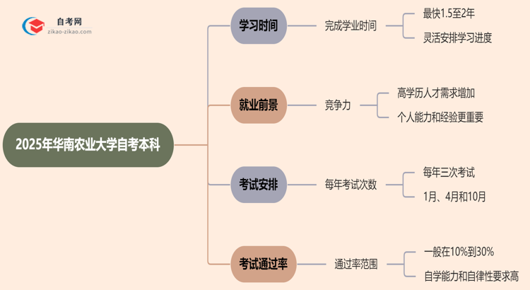 华南农业大学2025年读自考本科要多久才能读完？思维导图