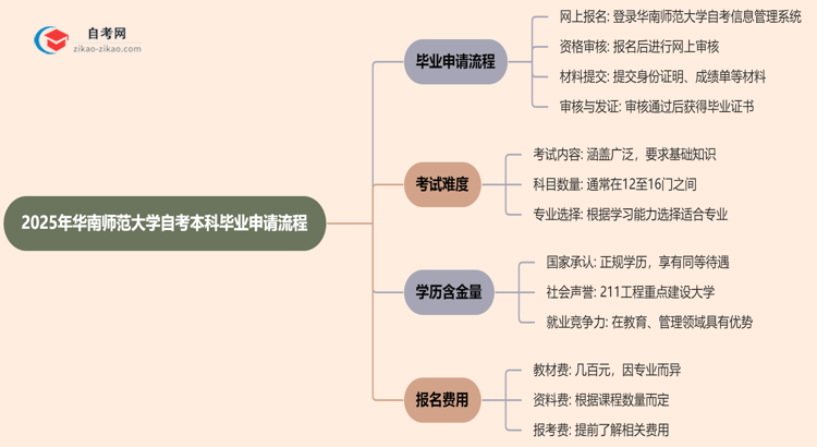 2025年华南师范大学自考本科毕业申请流程思维导图