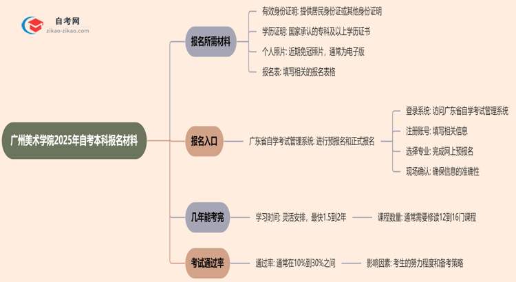 广州美术学院2025年自考本科报名都需要用到哪些材料？思维导图