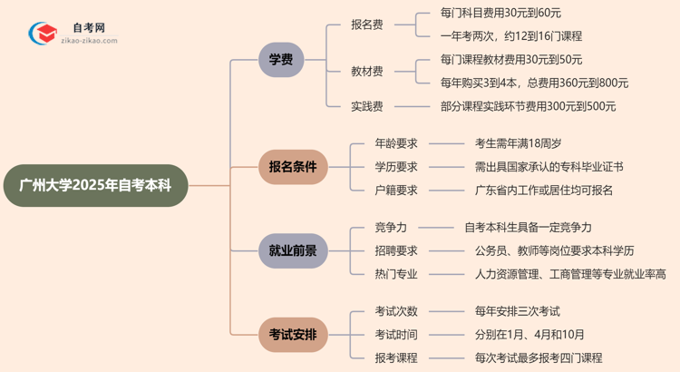 广州大学2025年自考本科学费需要花多少钱？思维导图