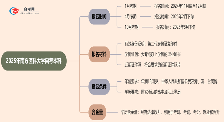 2025年南方医科大学自考本科的报名时间思维导图