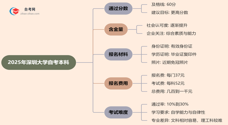 2025年深圳大学的自考本科需要考几分才能通过？思维导图