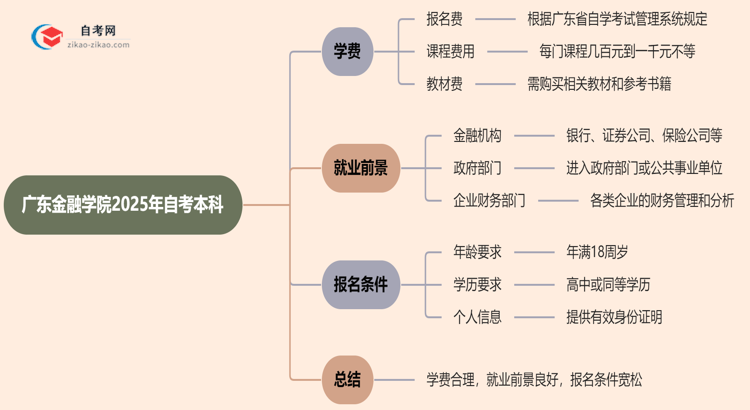 广东金融学院2025年自考本科学费需要花多少钱？思维导图