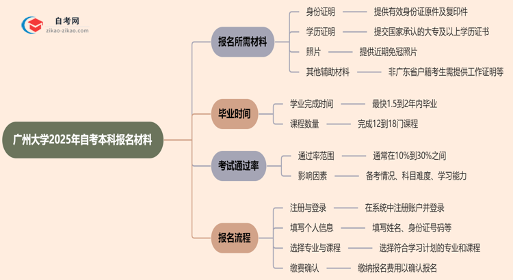 广州大学2025年自考本科报名都需要用到哪些材料?思维导图