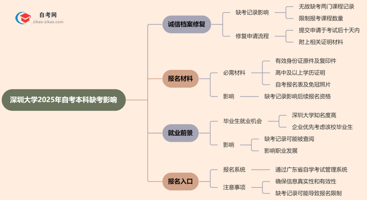 深圳大学2025年自考本科缺考会有什么影响？思维导图