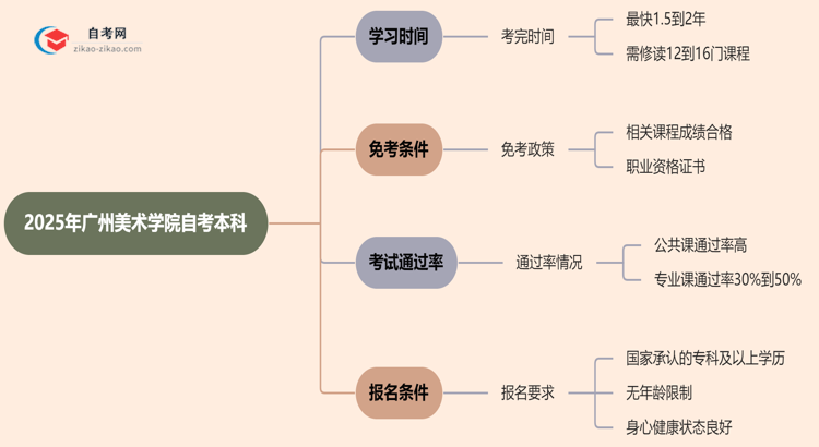 广州美术学院2025年读自考本科要多久才能读完？思维导图