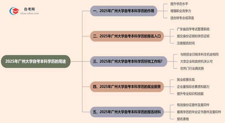 2025年广州大学自考本科学历有哪些用途？思维导图