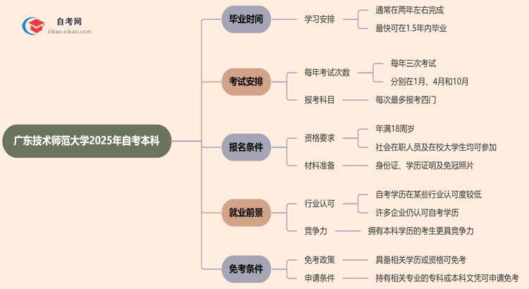 广东技术师范大学2025年读自考本科要多久才能读完？思维导图