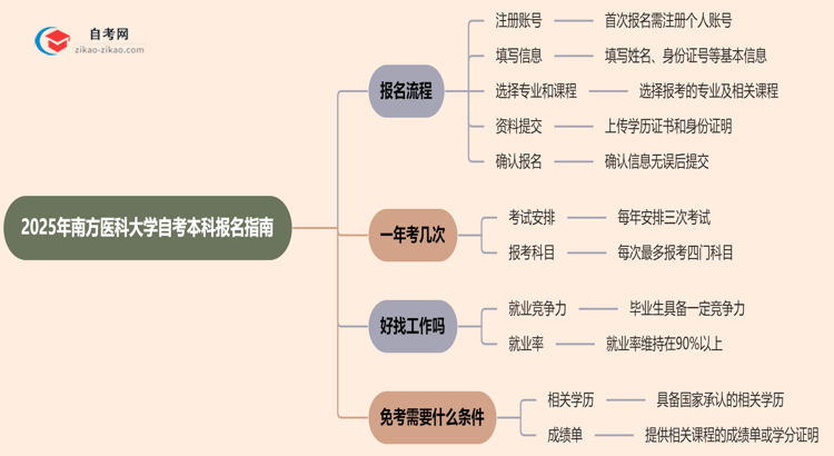 2025年南方医科大学自考本科怎么报名？思维导图