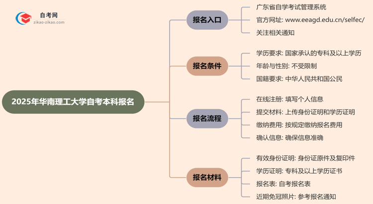 华南理工大学2025年自考本科在哪里报名?思维导图