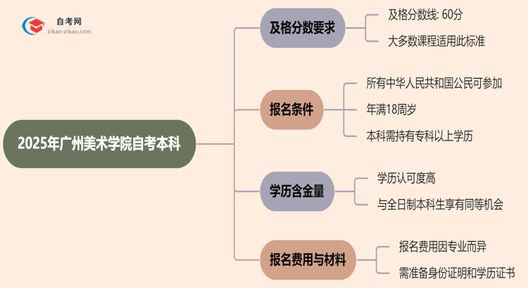 2025年广州美术学院的自考本科需要考几分才能通过？思维导图