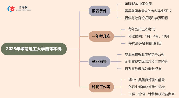 2025年华南理工大学自考本科报名条件什么？思维导图