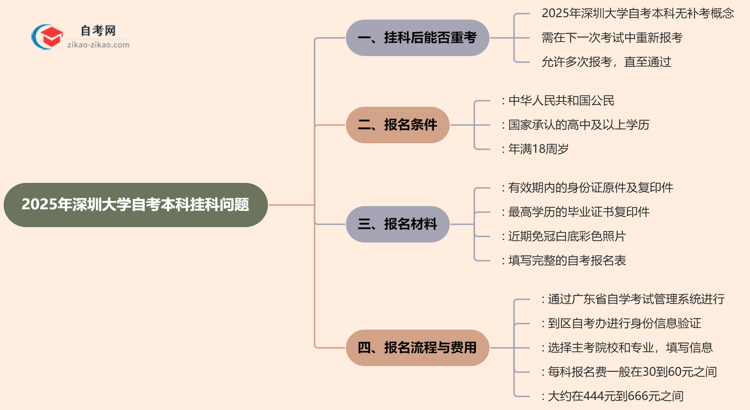 深圳大学2025年自考本科挂科后能重考吗？思维导图