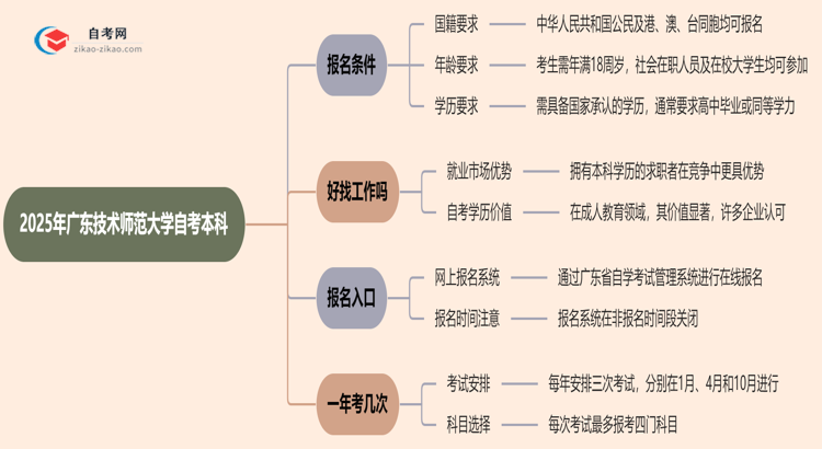 2025年广东技术师范大学自考本科报名条件什么？思维导图