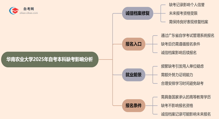 华南农业大学2025年自考本科缺考会有什么影响？思维导图