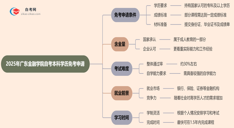 2025年广东金融学院自考本科学历怎么申请免考？思维导图