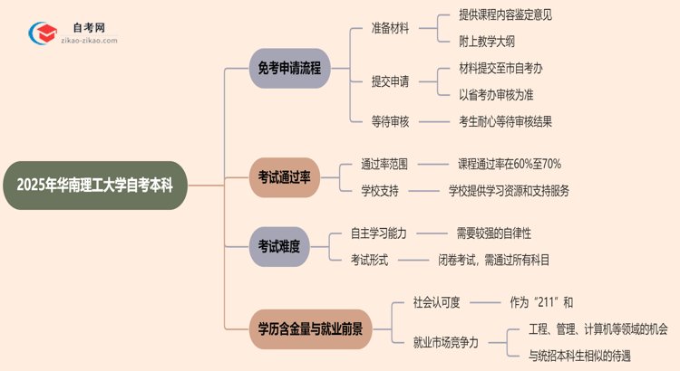 2025年华南理工大学自考本科学历怎么申请免考？思维导图