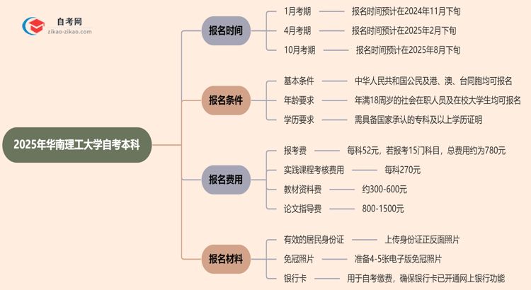 2025年华南理工大学自考本科的报名时间思维导图
