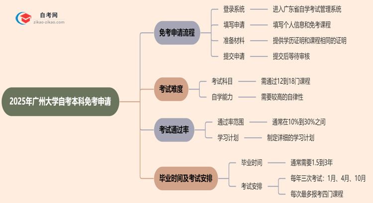 2025年广州大学自考本科学历怎么申请免考？思维导图