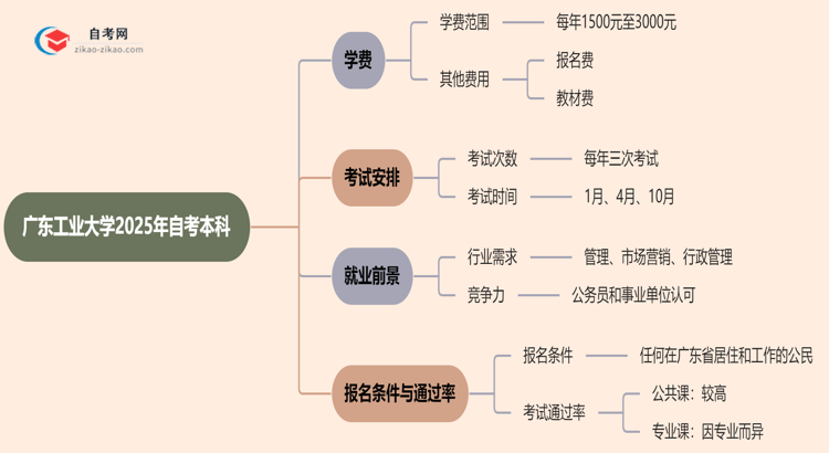 广东工业大学2025年自考本科学费需要花多少钱？思维导图