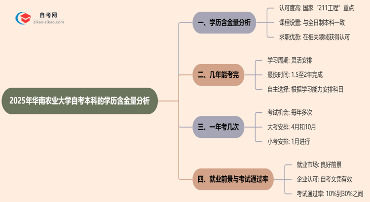华南农业大学自考本科的学历有含金量吗?(2025年)思维导图